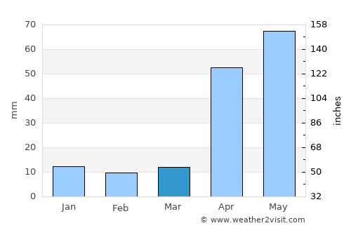 Mūlanūr average rain in March