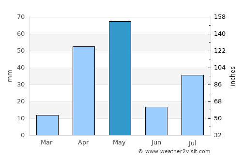 Mūlanūr average rain in May