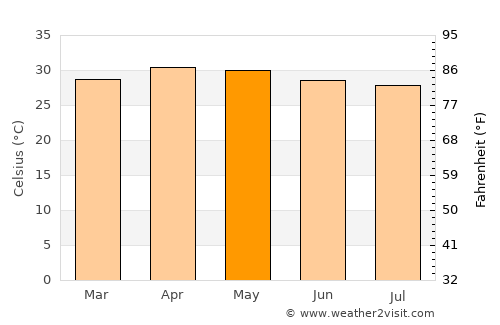 Mūlanūr average temperature in May