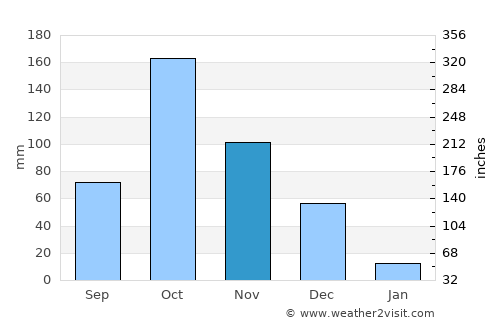 Mūlanūr average rain in November