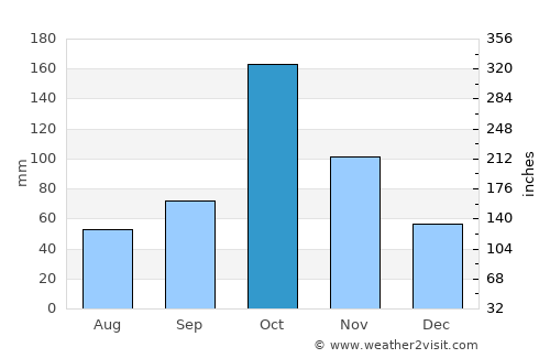 Mūlanūr average rain in October