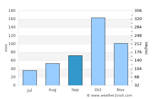 Mūlanūr average rain in September
