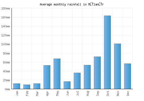 Mūlanūr monthly rainfall chart (mm)