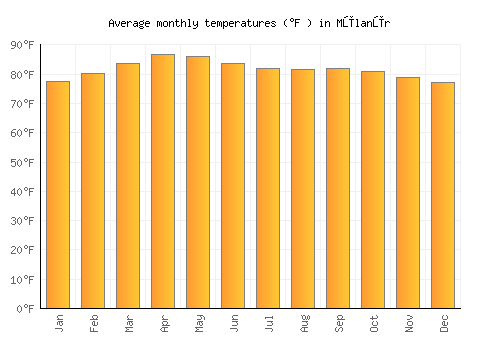 Mūlanūr average temperature chart (Fahrenheit)