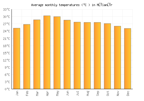 Mūlanūr average temperature chart (Celsius)