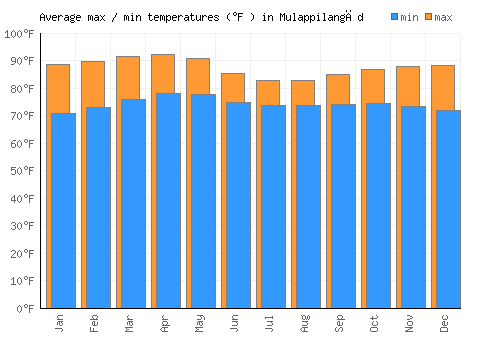 Mulappilangād average minimum / maximum temperatures (Fahrenheit)