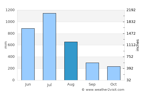 Mulappilangād average rain in August