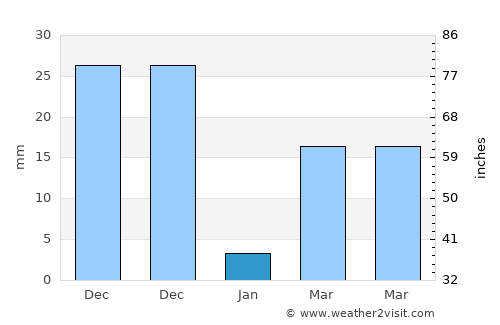 Mulappilangād average rain in January
