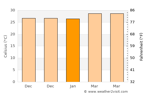 Mulappilangād average temperature in January