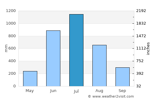 Mulappilangād average rain in July
