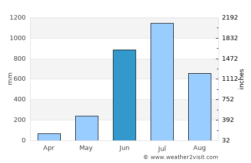 Mulappilangād average rain in June