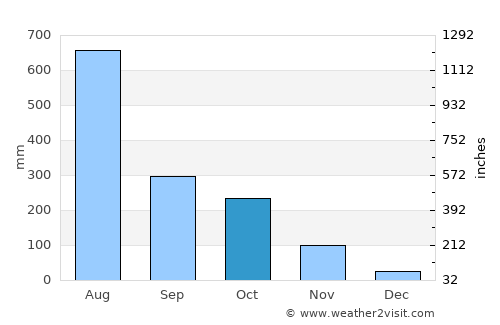 Mulappilangād average rain in October