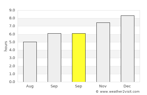 Mulappilangād average rain in September