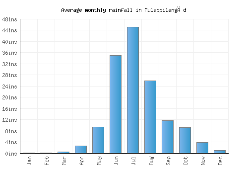 Mulappilangād monthly rainfall chart (inches)