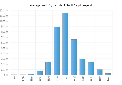 Mulappilangād monthly rainfall chart (mm)