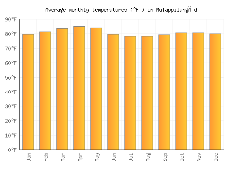 Mulappilangād average temperature chart (Fahrenheit)
