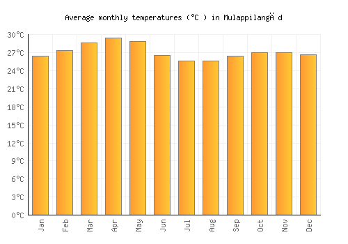 Mulappilangād average temperature chart (Celsius)