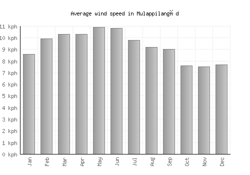 Mulappilangād average winspeed by month (km/h)