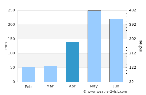 Mulatupo Sasardí average rain in April
