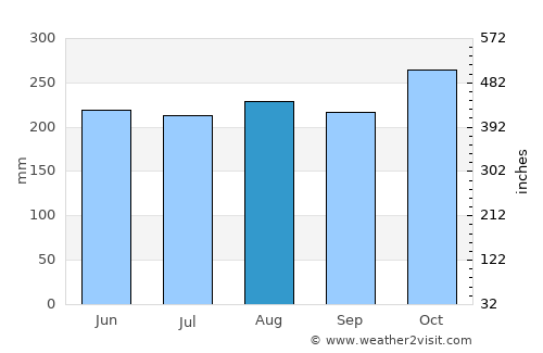 Mulatupo Sasardí average rain in August