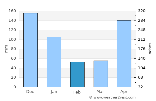 Mulatupo Sasardí average rain in February