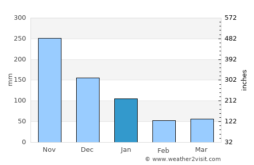 Mulatupo Sasardí average rain in January
