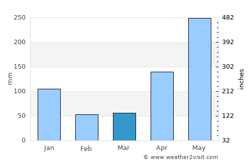 Mulatupo Sasardí average rain in March