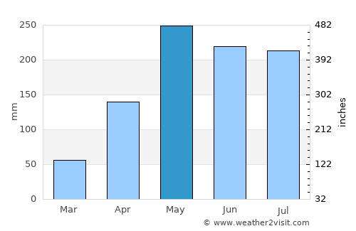 Mulatupo Sasardí average rain in May