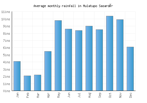 Mulatupo Sasardí monthly rainfall chart (inches)