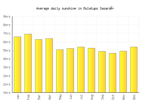 Mulatupo Sasardí average daily sunshine chart