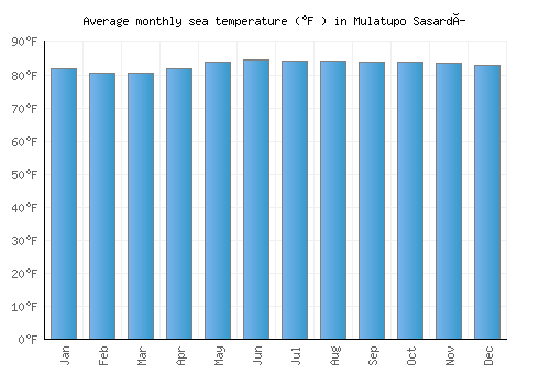 Mulatupo Sasardí average sea temperature chart (Fahrenheit)