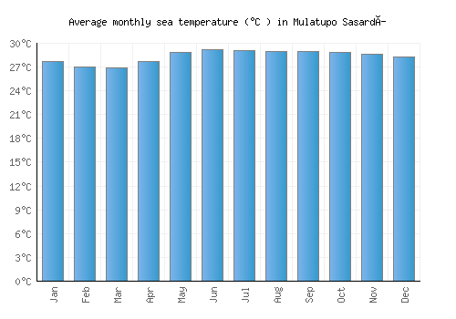 Mulatupo Sasardí average sea temperature chart (Celsius)