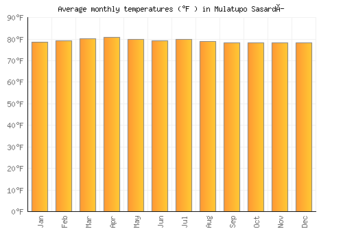 Mulatupo Sasardí average temperature chart (Fahrenheit)