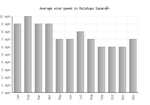 Mulatupo Sasardí average winspeed by month (mph)