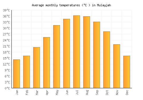 Mulayjah average temperature chart (Celsius)