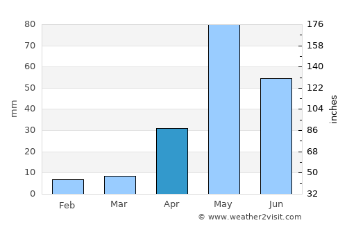 Mulbāgal average rain in April