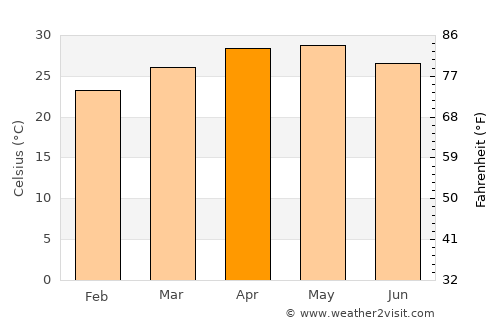 Mulbāgal average temperature in April