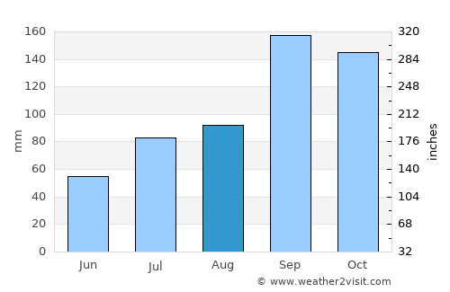 Mulbāgal average rain in August