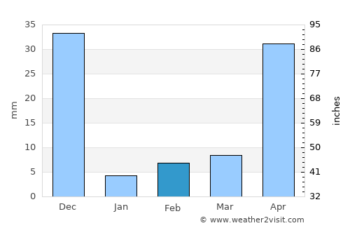 Mulbāgal average rain in February