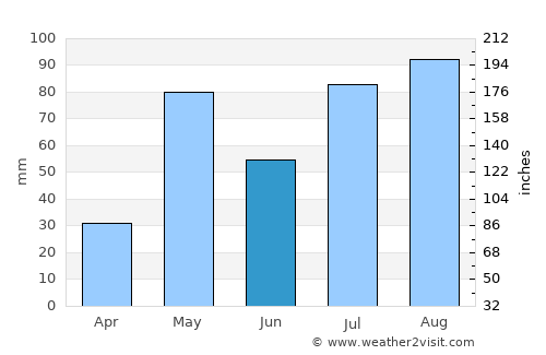 Mulbāgal average rain in June