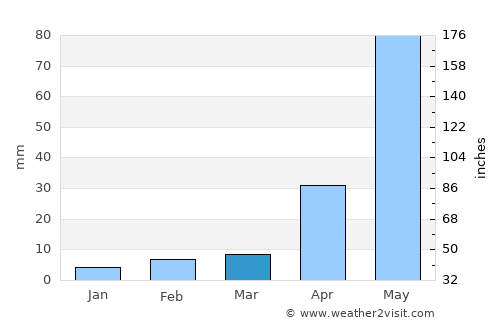 Mulbāgal average rain in March