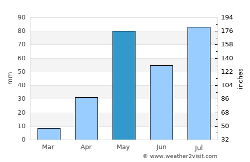 Mulbāgal average rain in May