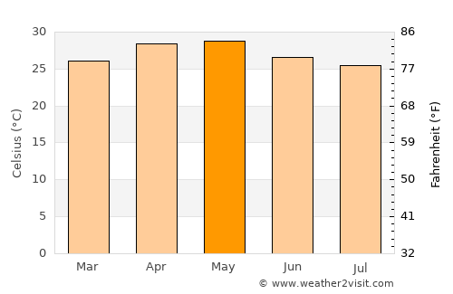 Mulbāgal average temperature in May