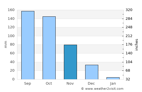 Mulbāgal average rain in November