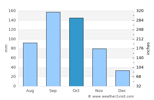 Mulbāgal average rain in October