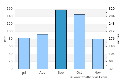 Mulbāgal average rain in September