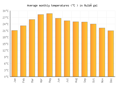 Mulbāgal average temperature chart (Celsius)