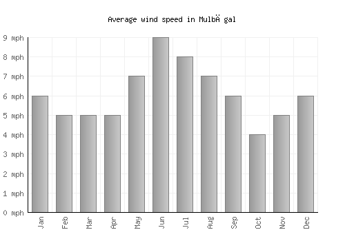 Mulbāgal average winspeed by month (mph)