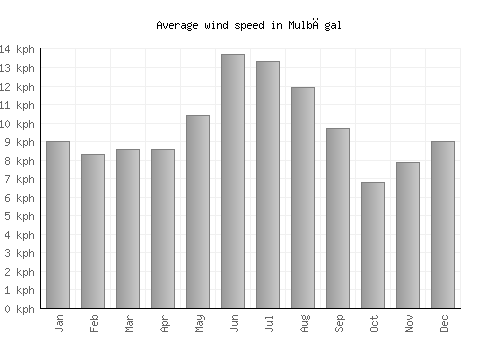 Mulbāgal average winspeed by month (km/h)