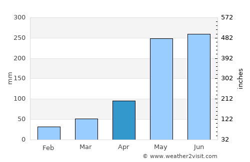 Mulchén average rain in April
